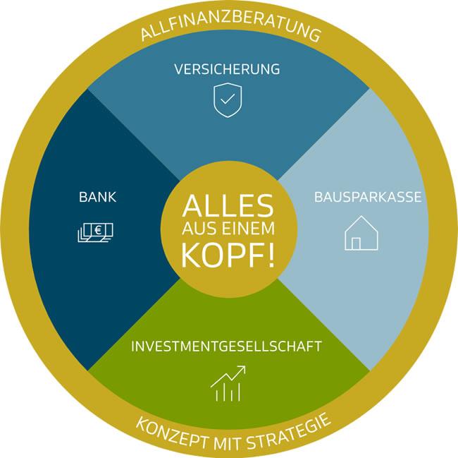 Allfinanzberatung